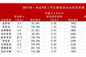 一季度财报丨定制家居是短期爆红还是长期看好