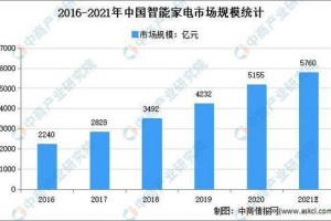 2021年中国智能家电行业市场现状